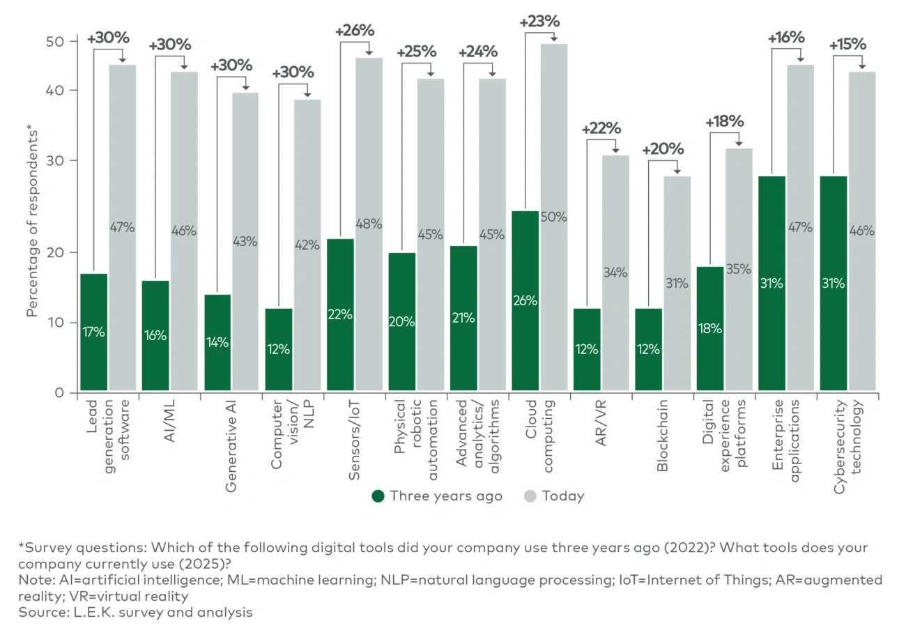 Figure 5 Usage of digital tools among chemical companies, past and present (2022, 2025)