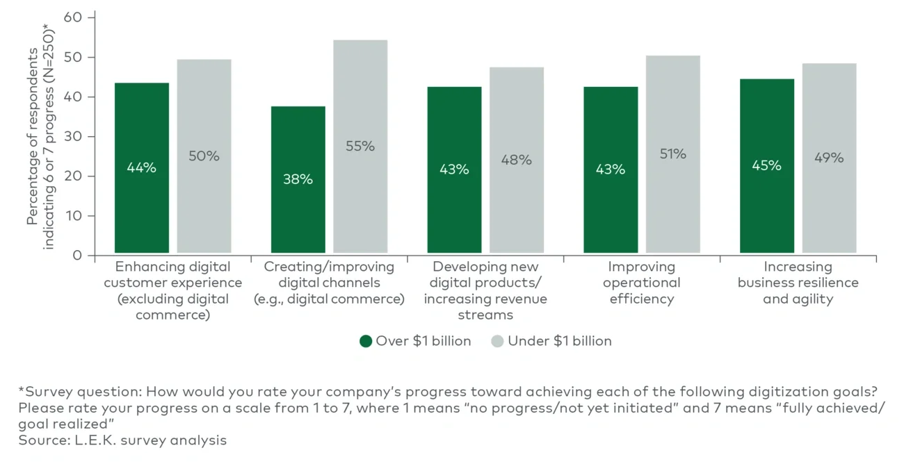 Figure 6 Chemical company digital tool progress toward achieving goal, by company size (2025)