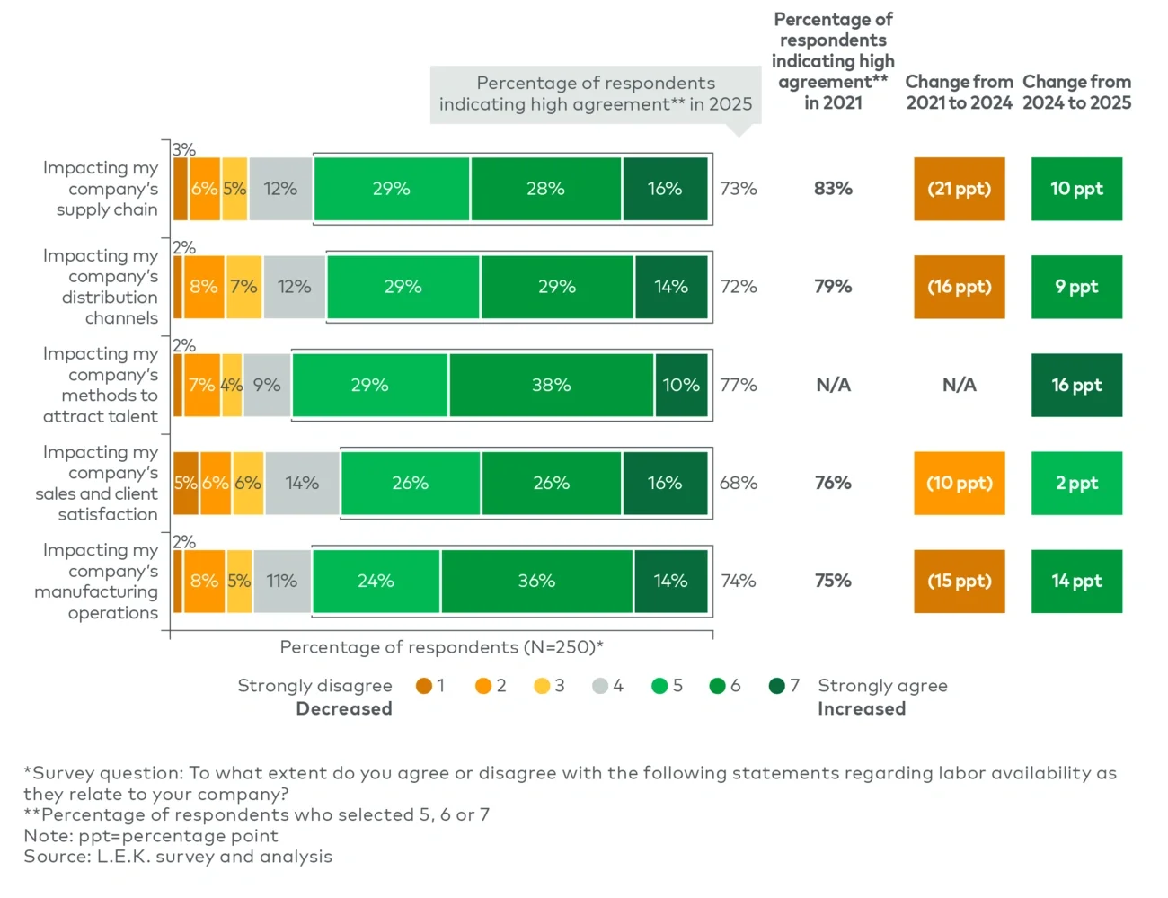 Figure 7 Degree of labor supply concerns among chemical companies (2025)