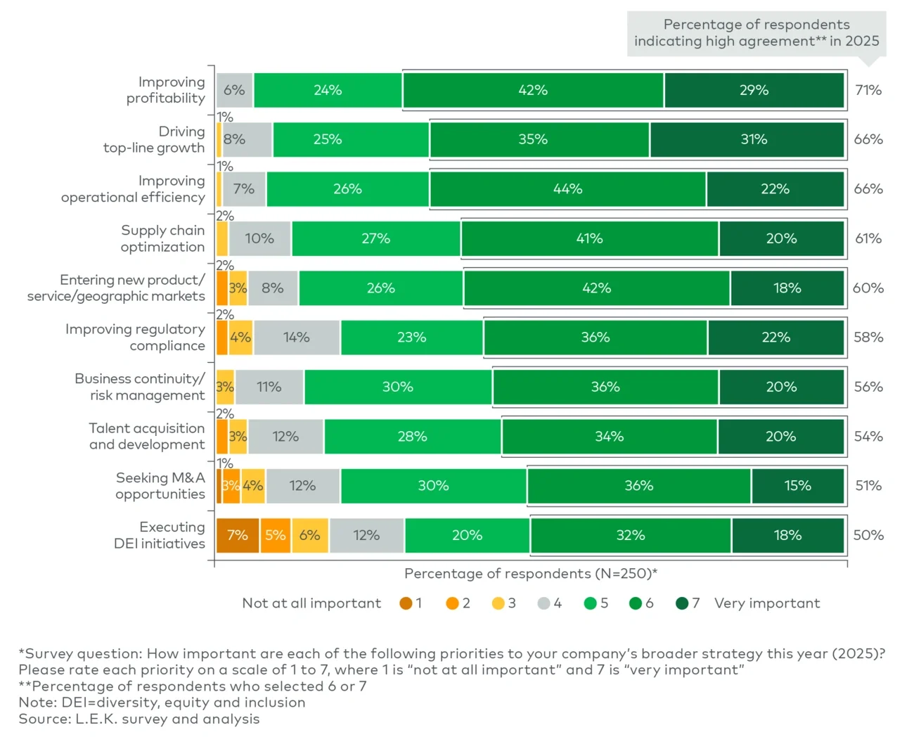 Figure 8 Importance of strategic initiatives among chemical companies (2025)