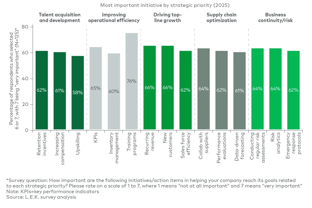 Figure 9 Chemical company initiatives’ importance in addressing top priorities