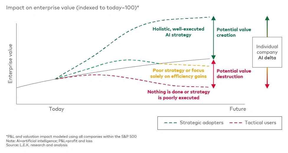 Figure 1 represents enterprise value scenarios