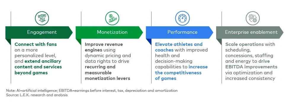 Figure 2 represents four repeatable value pools for AI in sports