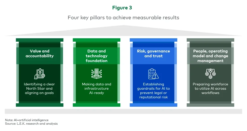 Figure 3 represents four key pillars to achieve measurable results