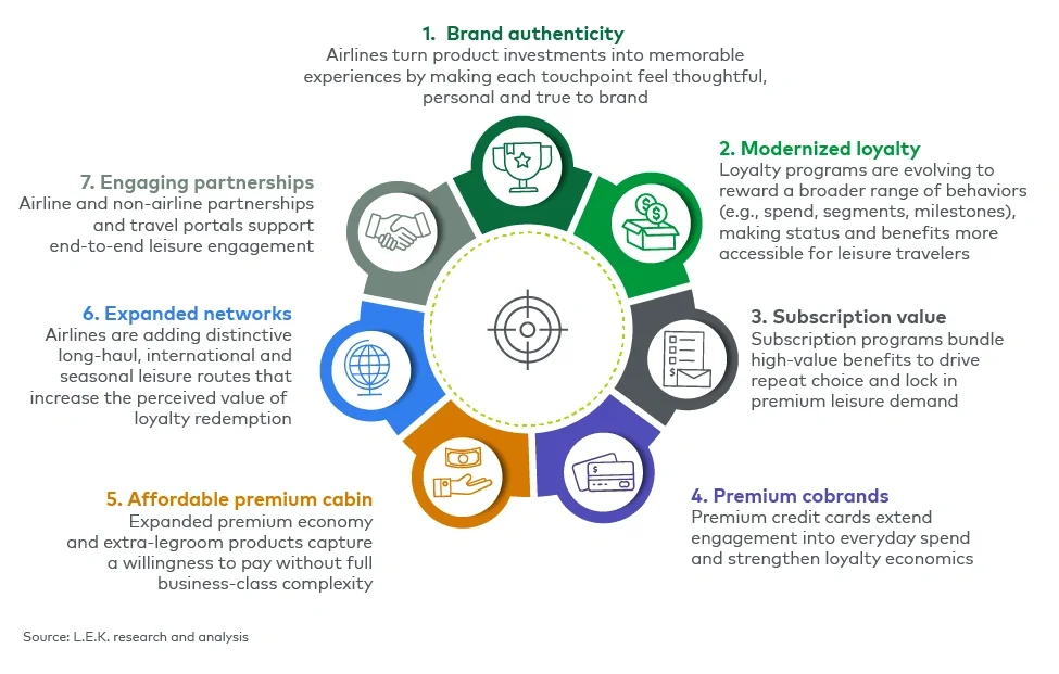The image is an infographic about strategies for airlines to enhance brand loyalty. It features a circular design with six segments numbered 1 to 6, each representing different strategies: 1) Brand authenticity; 2) Modernized loyalty; 3) Subscription value; 4) Premium cobrands; 5) Affordable premium cabin; 6) Expanded networks. The source is L.E.K. research and analysis.