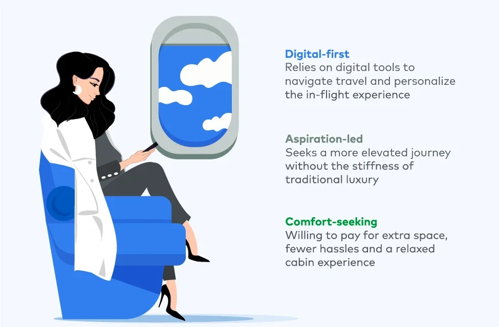 A person seated in an airplane chair uses a digital device. The airplane window shows a view of clouds and blue sky. Text on the image includes: "Digital-first: Relies on digital tools to navigate travel and personalize the in-flight experience," "Aspiration-led: Seeks a more elevated journey without the stiffness of traditional luxury," and "Comfort-seeking: Willing to pay for extra space, fewer hassles and a relaxed cabin experience.