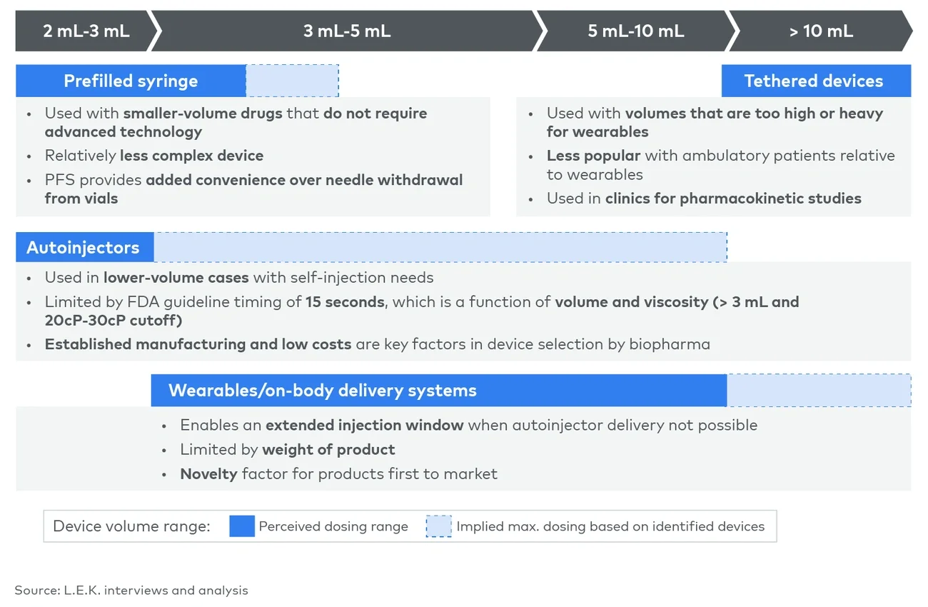Figure 1 represents applicability of large-volume drug delivery devices, by volume and class