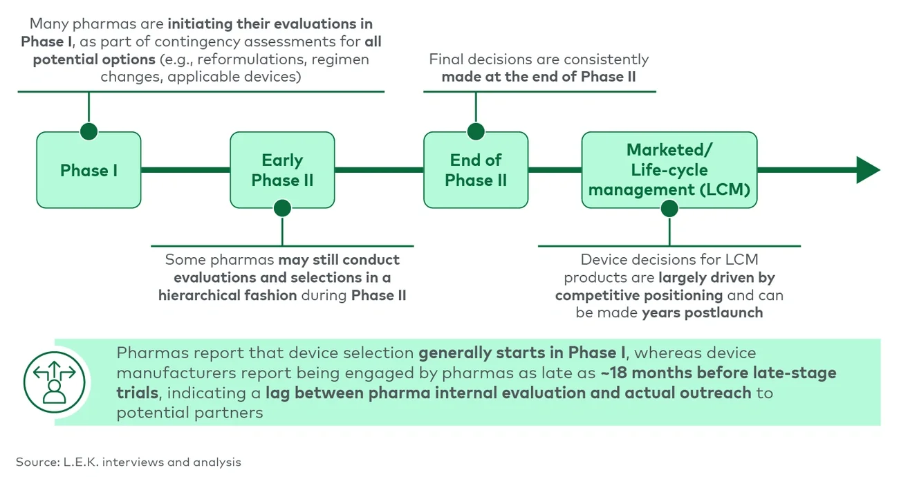 Figure 2 represents drug delivery device evaluation timeline