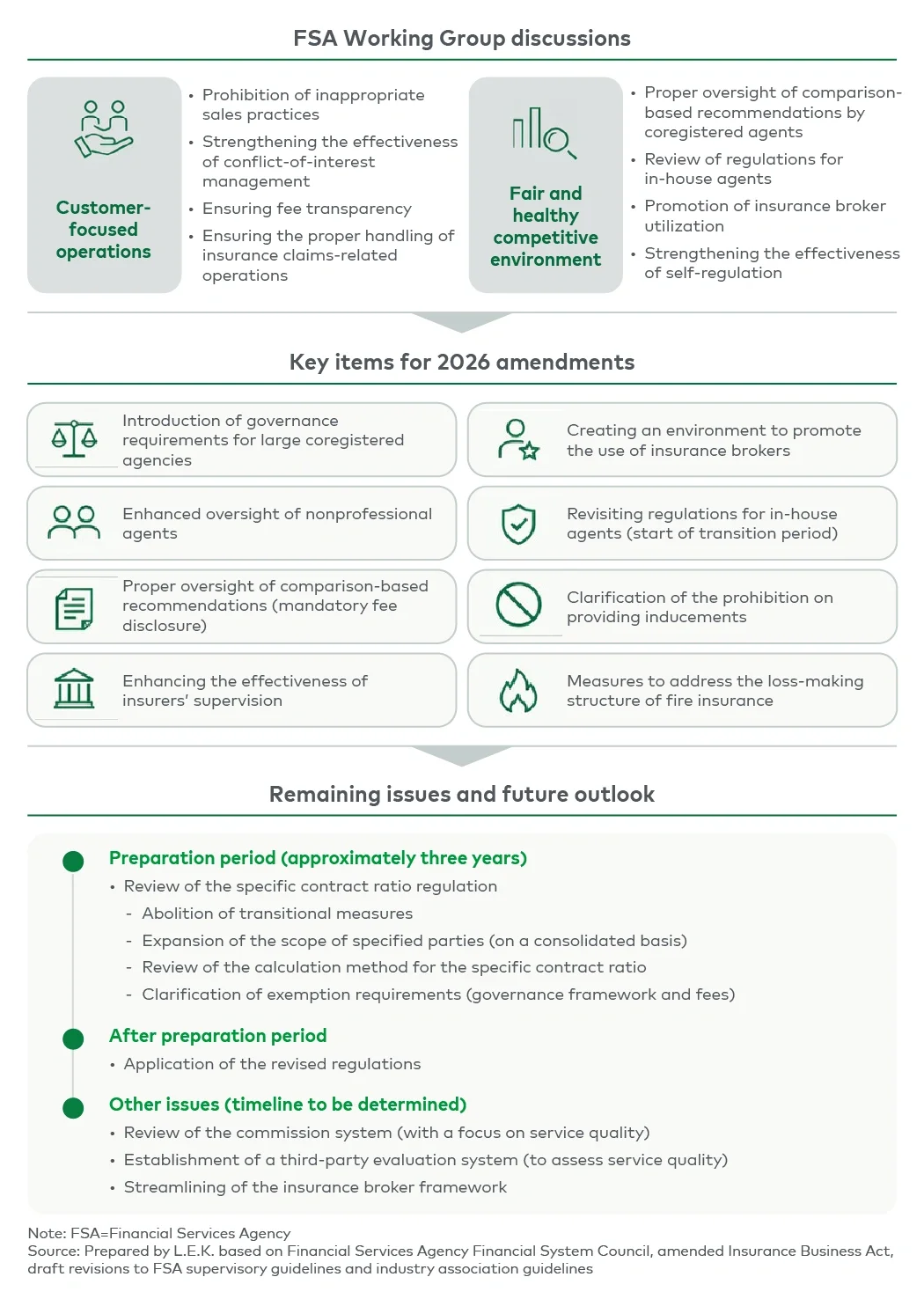 Figure 1 The regulatory updates planned for 2026 aim to enhance consumer protection and a fair competitive