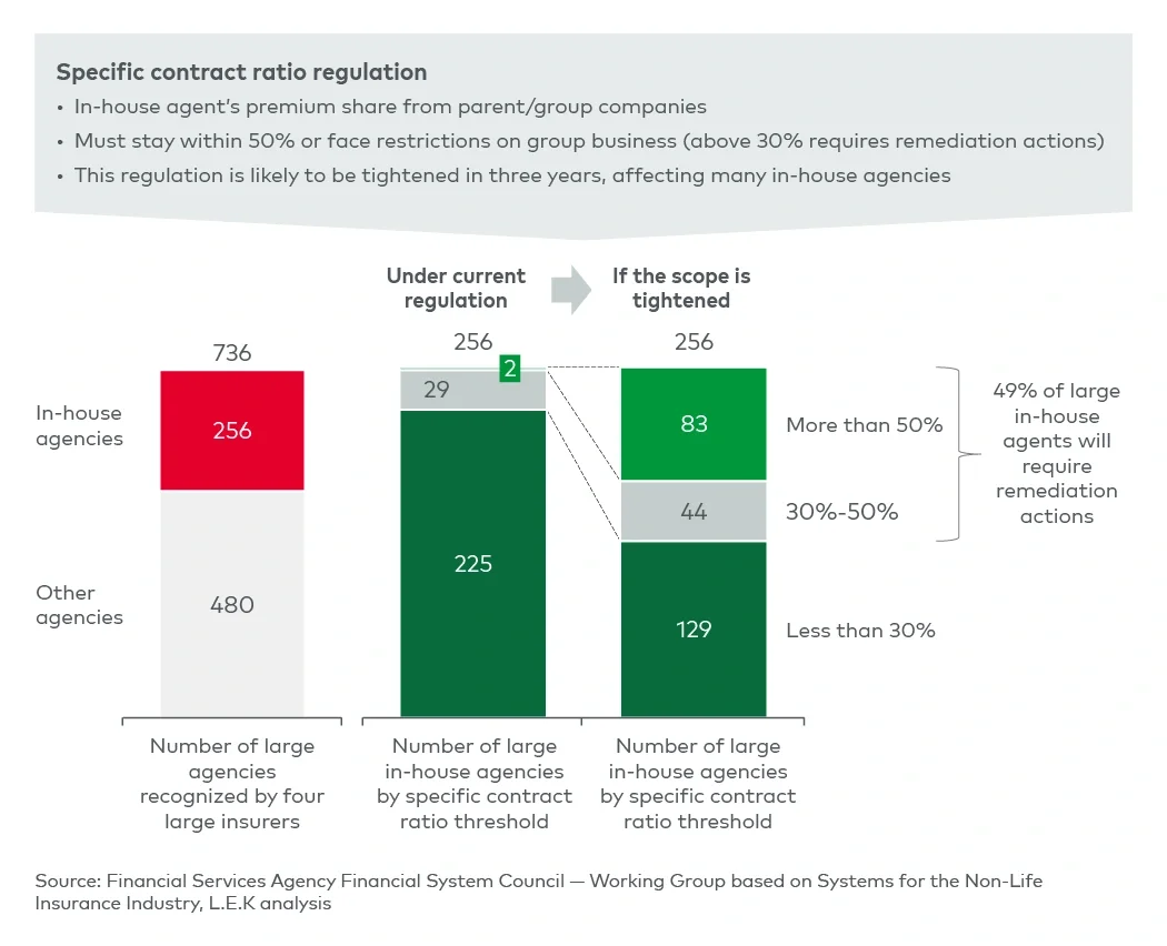 Figure 2 Almost half of in-house agents are expected to be affected once the ‘specific contract ratio’ regulation comes into force in the future