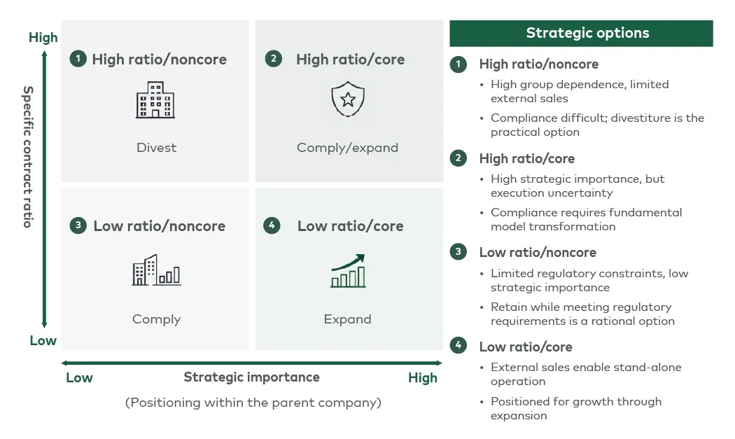 Figure 3 Evaluating the particular contract ratio alongside the parent company’s strategic goals concerning the insurance agency business provides clear direction for future steps