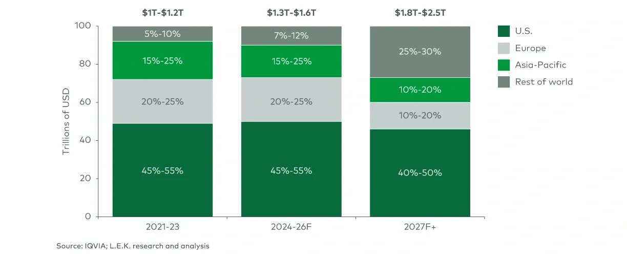 Historical and forecast global prescription sales by region (2021-2027F+)