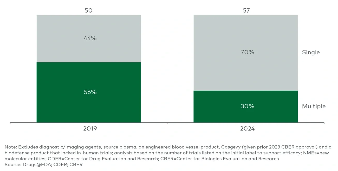 Figure 1 NMEs by number of pivotal efficacy trials (CDER and CBER)