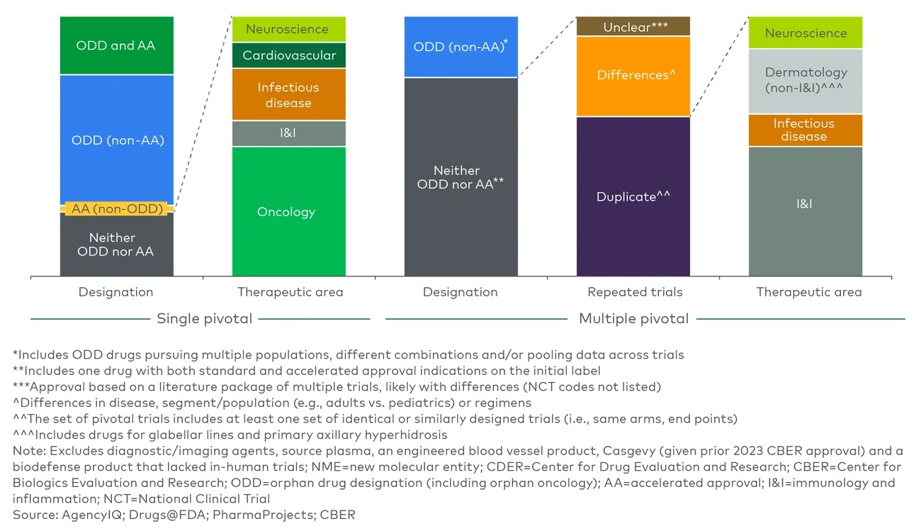 Figure 2 Breakdown of 2024 NME approvals (CDER and CBER)