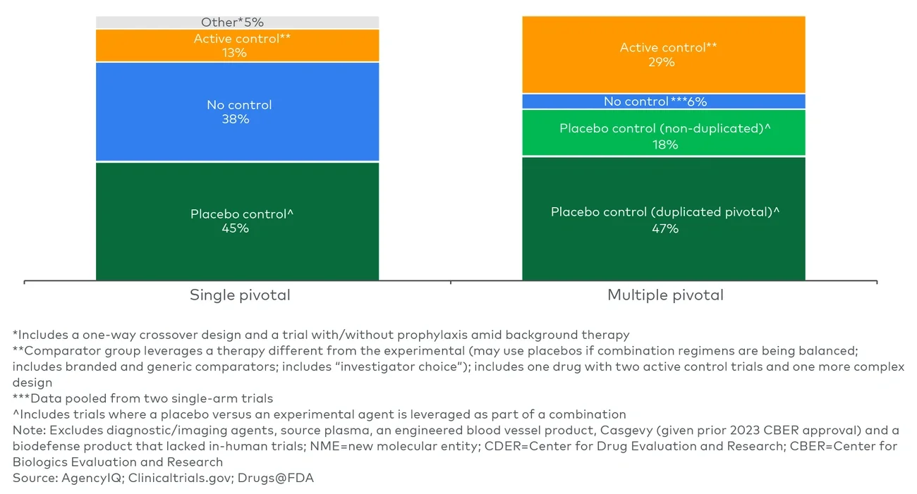 Figure 3 2024 NME approvals by control group (CDER and CBER)
