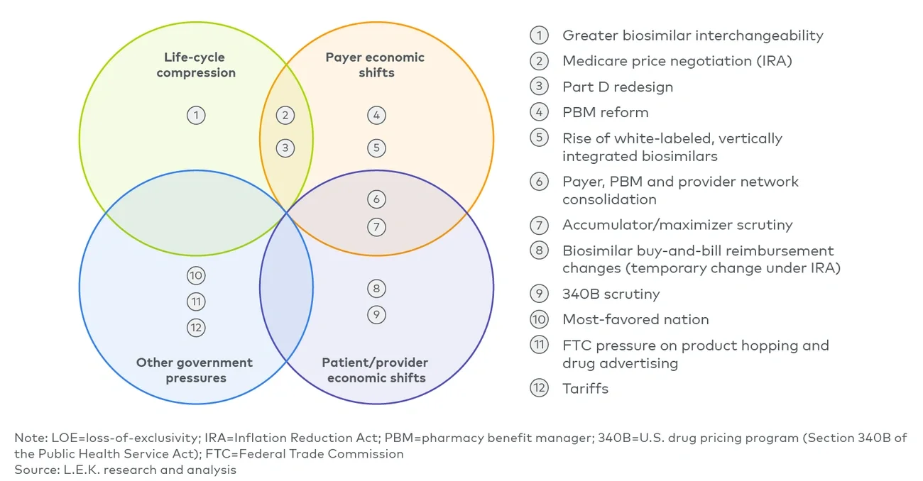 Figure 1 Policies and trends impacting LOE strategy