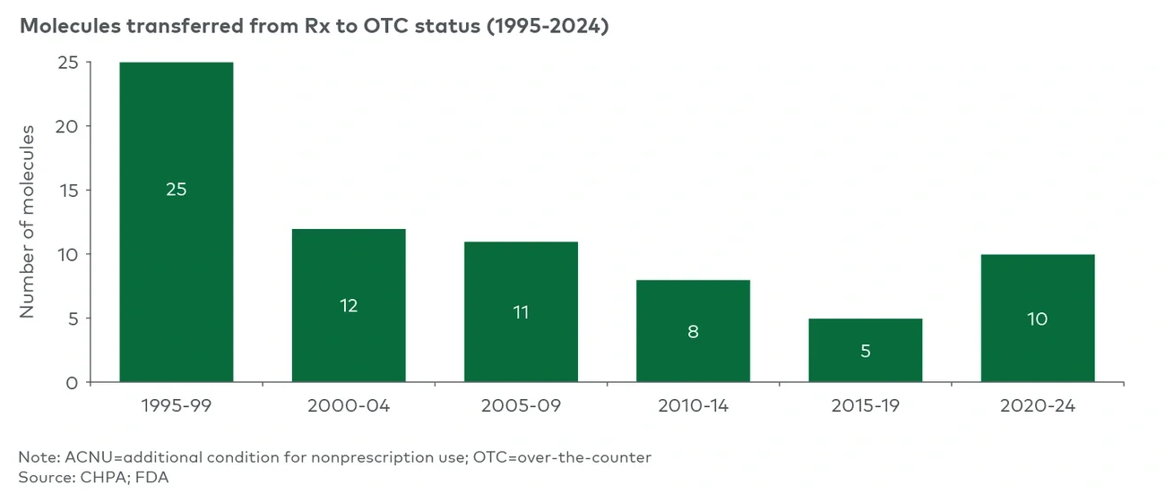 Figure 2 ACNU poised to accelerate a recent reversal in Rx-to-OTC decline