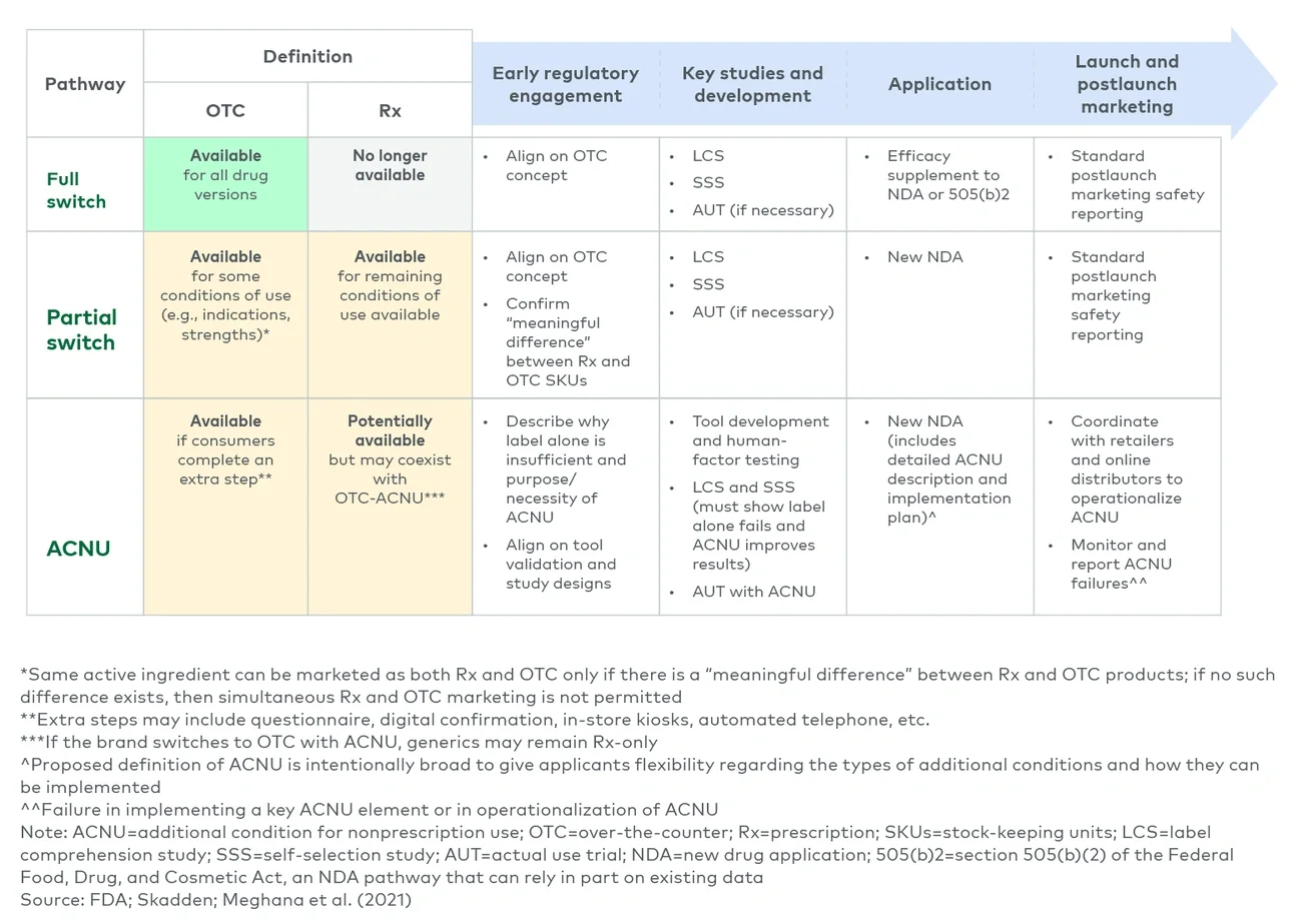 Figure 3 ACNU introduces a new “third way” to OTC use