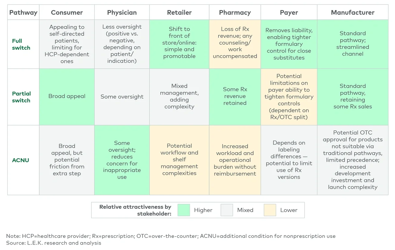 Figure 4 Pathway selection must balance the motivations of stakeholders across the value chain