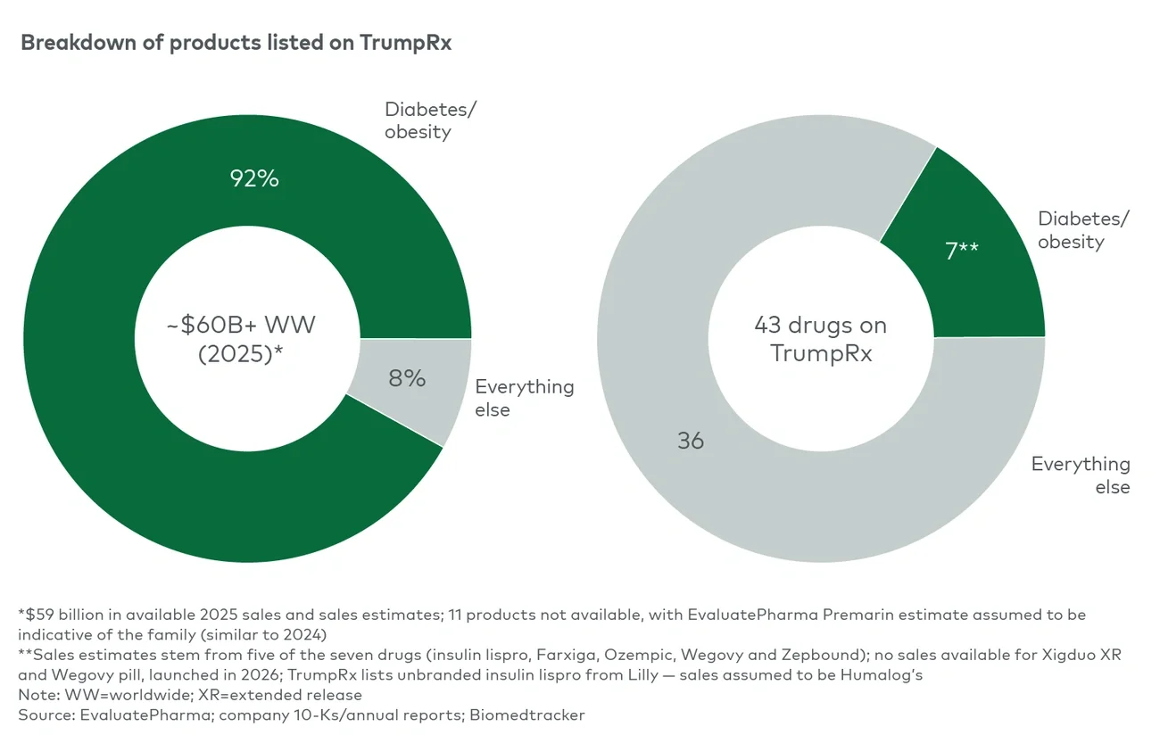 Figure 5 The initial Trump Rx “portfolio” sales are primarily in diabetes/obesity