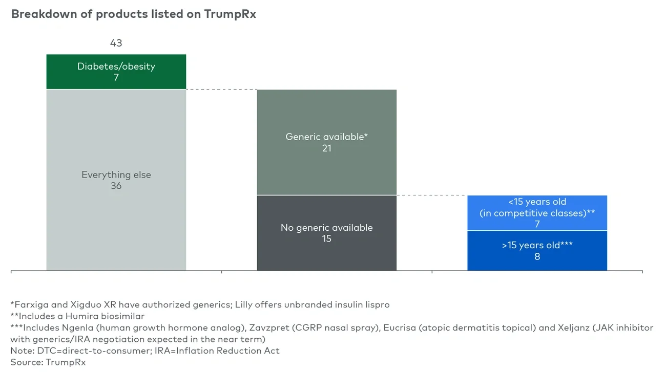 Figure 6 Trump Rx is primarily enhancing DTC opportunities for late-in-life-cycle products