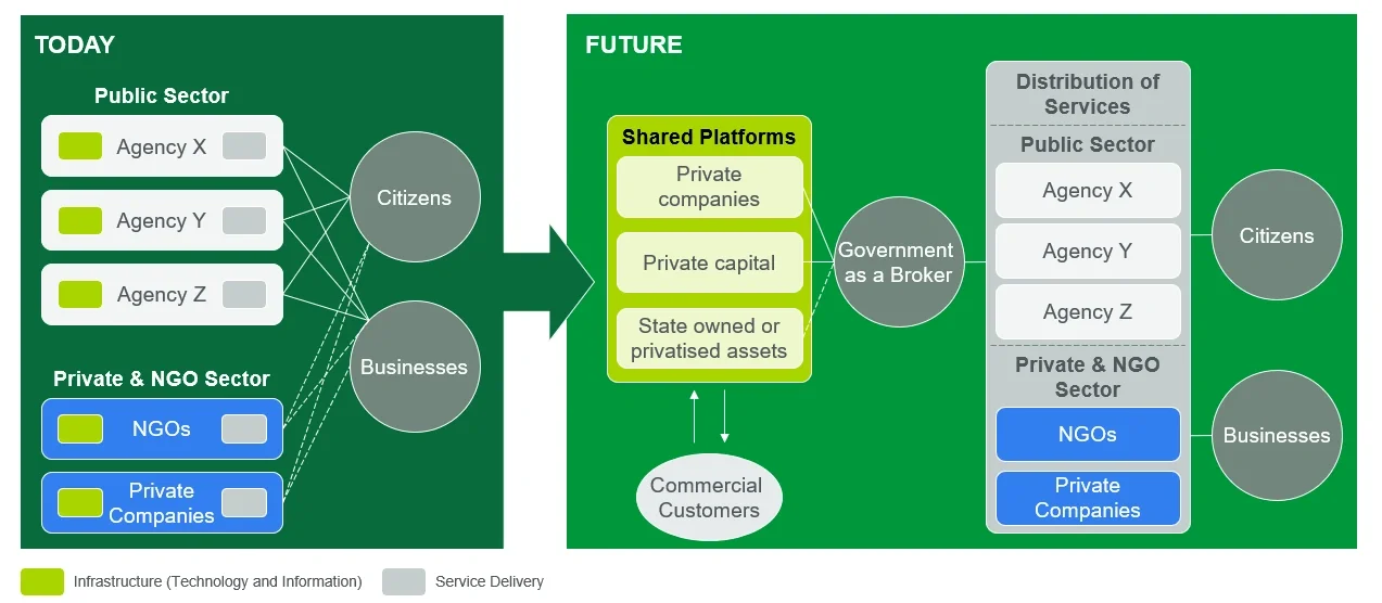 Exhibit 1 represents the Broker Model