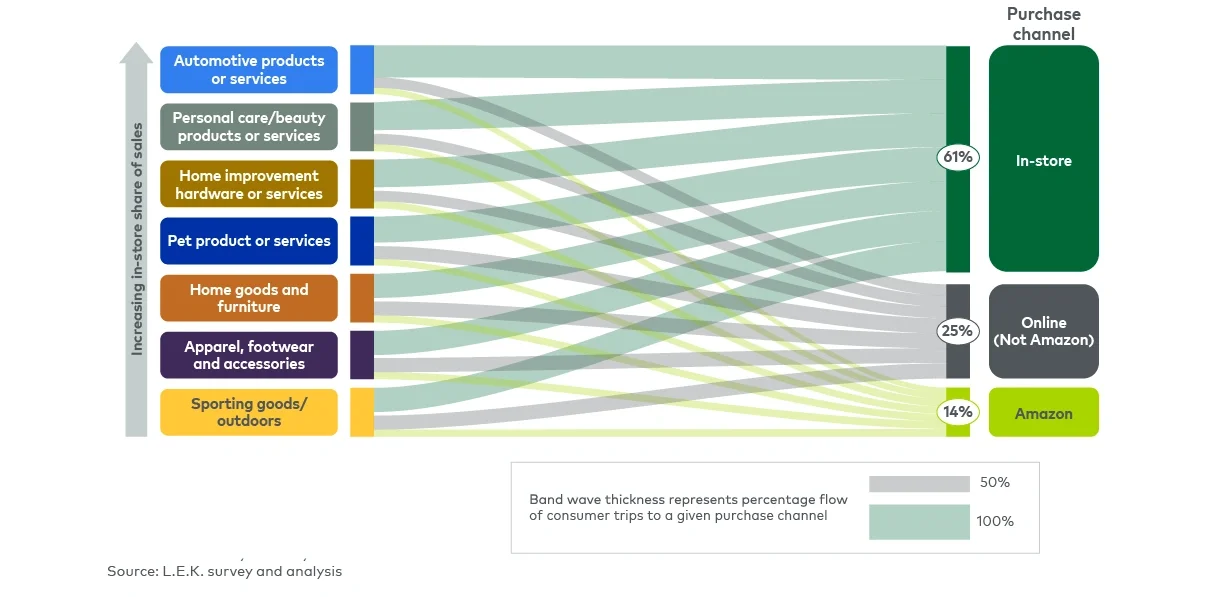 Flow chart illustrating consumer shopping behaviors across categories like automotive products, personal care, home improvement, pet products, home goods, apparel, and sporting goods. Lines show the percentage distribution among purchase channels: In-store (61%), Online (Not Amazon) (25%), and Amazon (14%). Thicker bands indicate higher percentage flows.