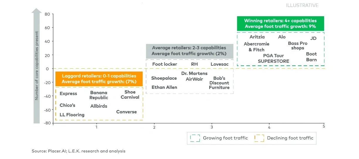 Figure 10 Top and bottom decile US retailers, plotted by number of core capabilities and foot traffic (2023-25)