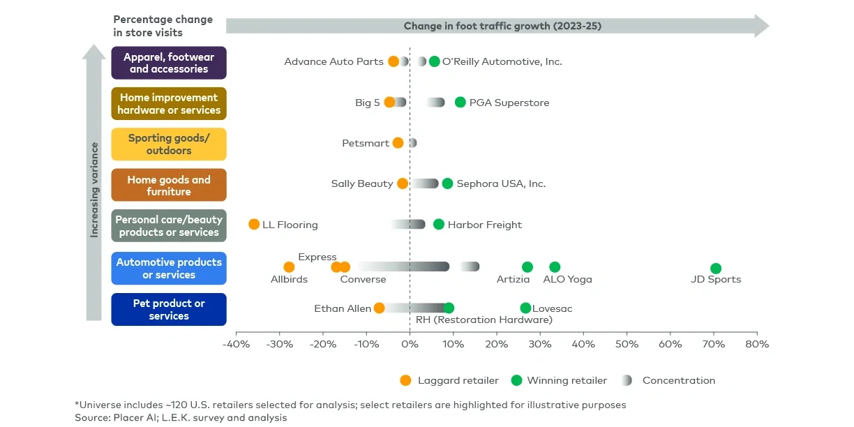 Figure 2 Distribution of store visit growth across about 120 US retailers, by category (2023-25)