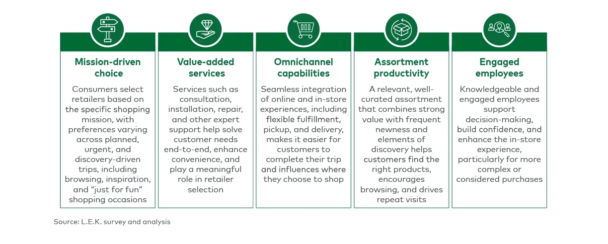 Figure 3 Winning retailer strategies in five areas