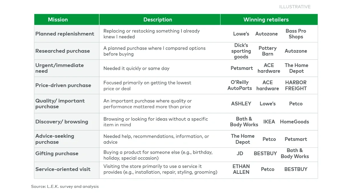 Figure 4 Winning retailers capitalize on a specific mission that serves intentional consumers