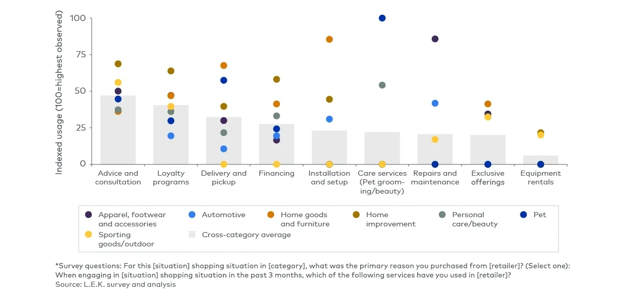 Figure 5 Value-added services usage by product category