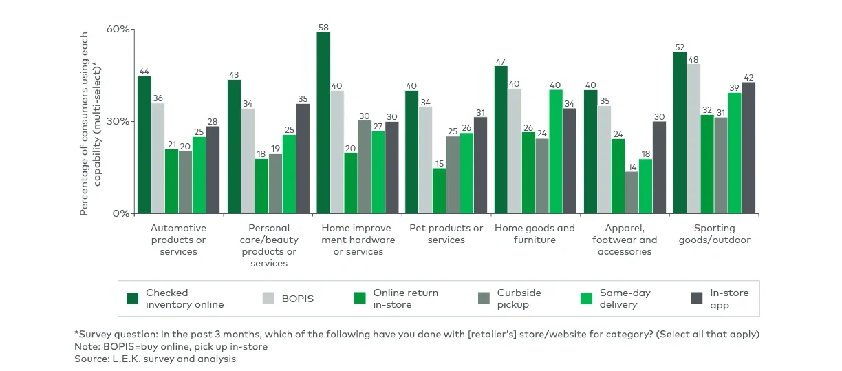 Figure 6 Share of consumers using omnichannel capabilities, by product category