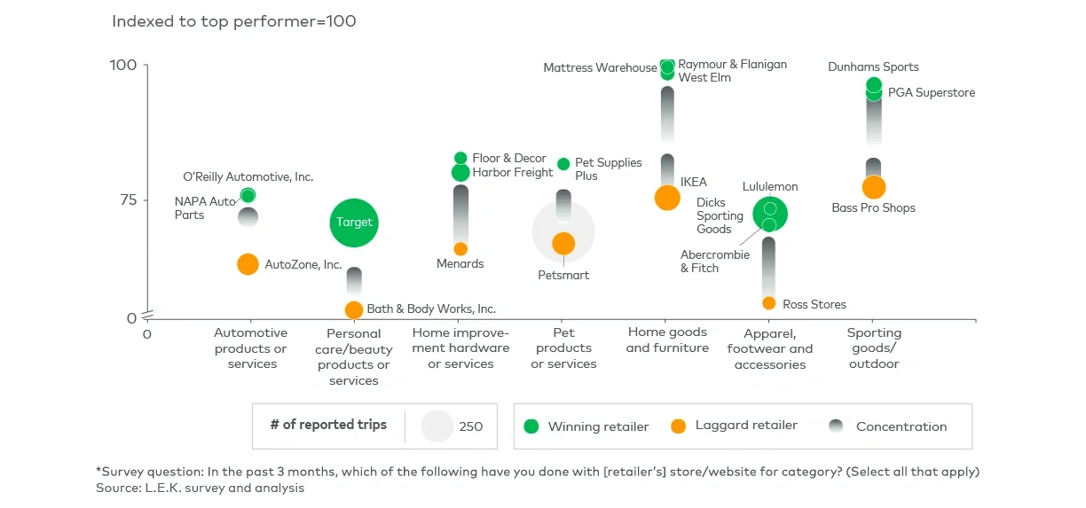 Figure 7 Top retailers by average number of omnichannel capabilities used per trip