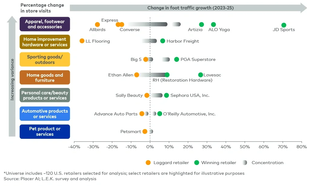 Figure 2 Distribution of store visit growth across about 120 US retailers, by category (2023-25)