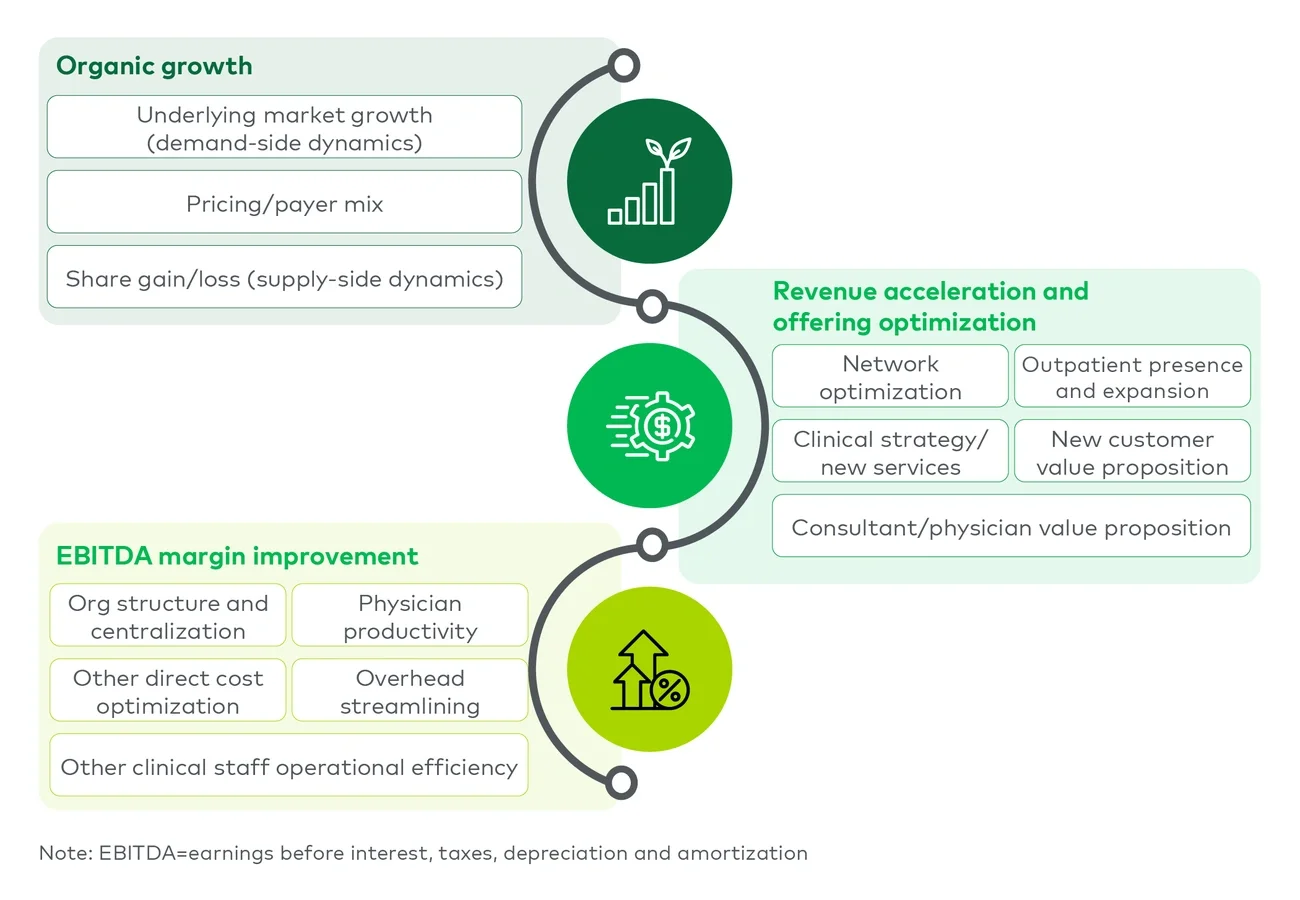 Figure 2 represents multiple value creation levers for healthcare providers, including organic growth, revenue acceleration and offering optimization and EBITDA margin improvement