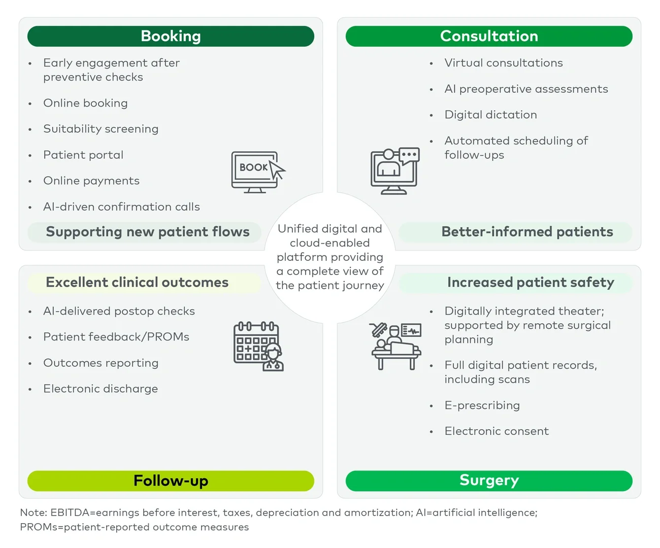 Figure 3 represents opportunities for integration of digital solutions across the patient journey enhance both revenue and EBITDA