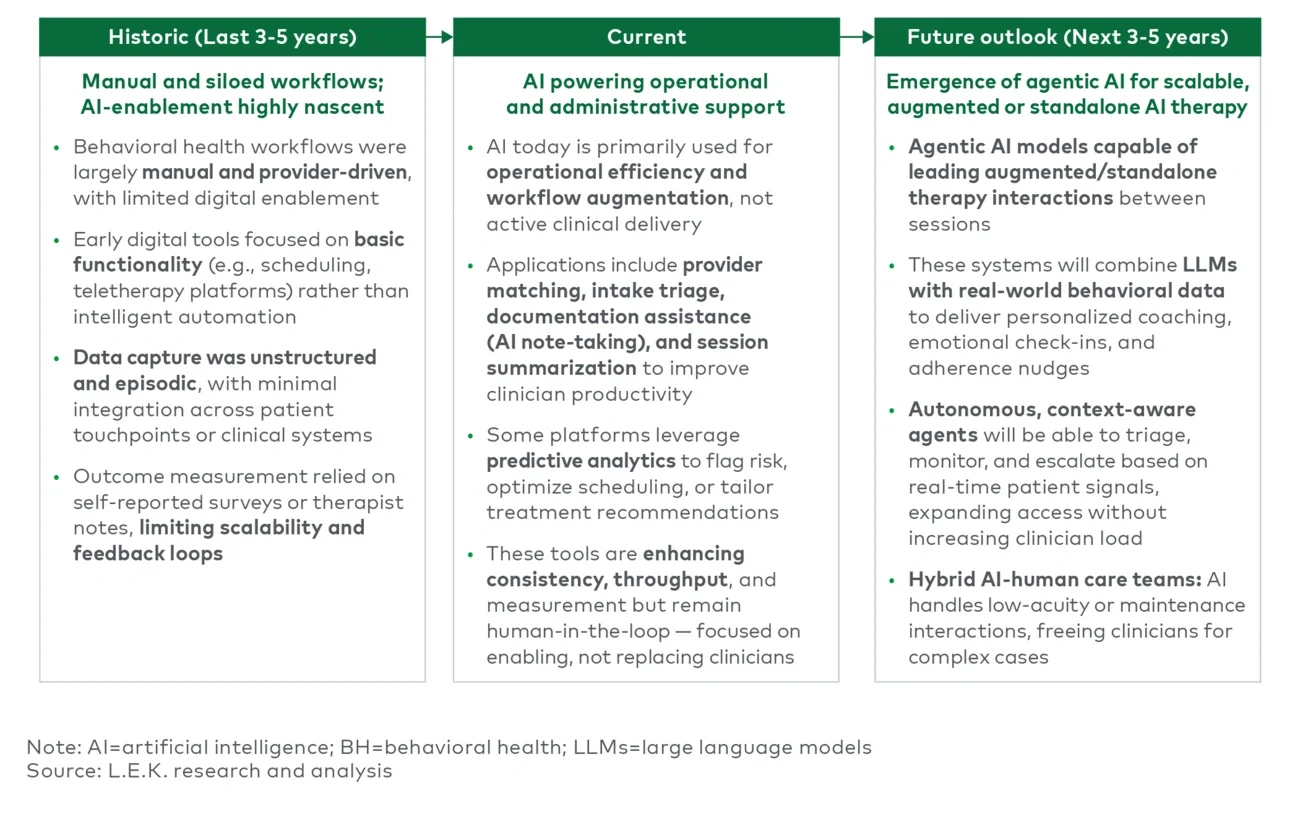 Figure 1 AI evolution in digital behavioral health