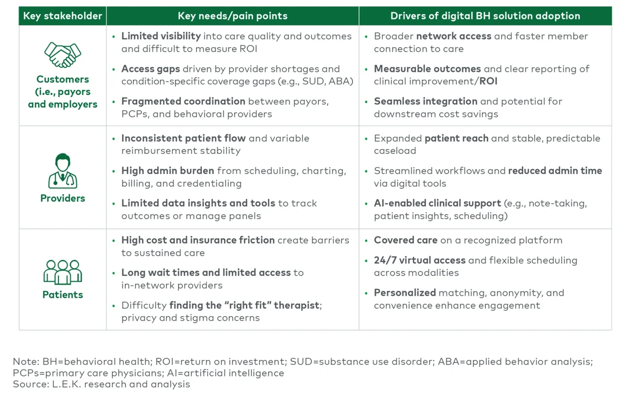 Figure 2 Digital behavioral health stakeholders and their needs