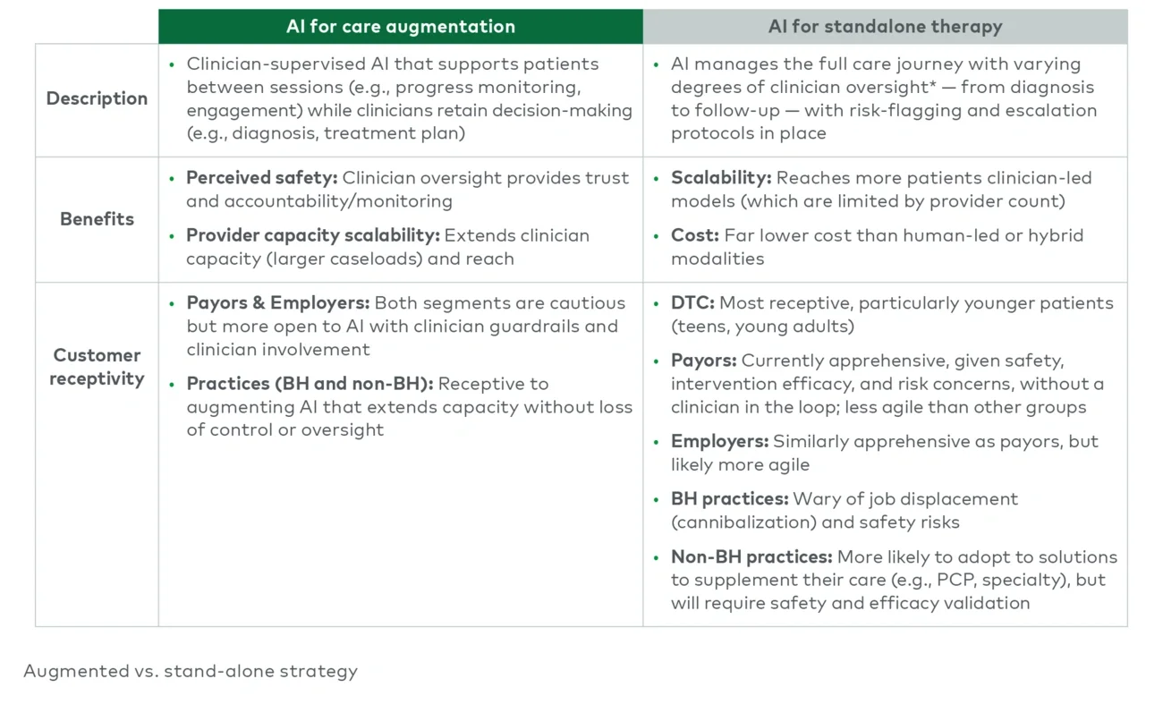 Figure 3 Augmented vs. stand-alone strategy