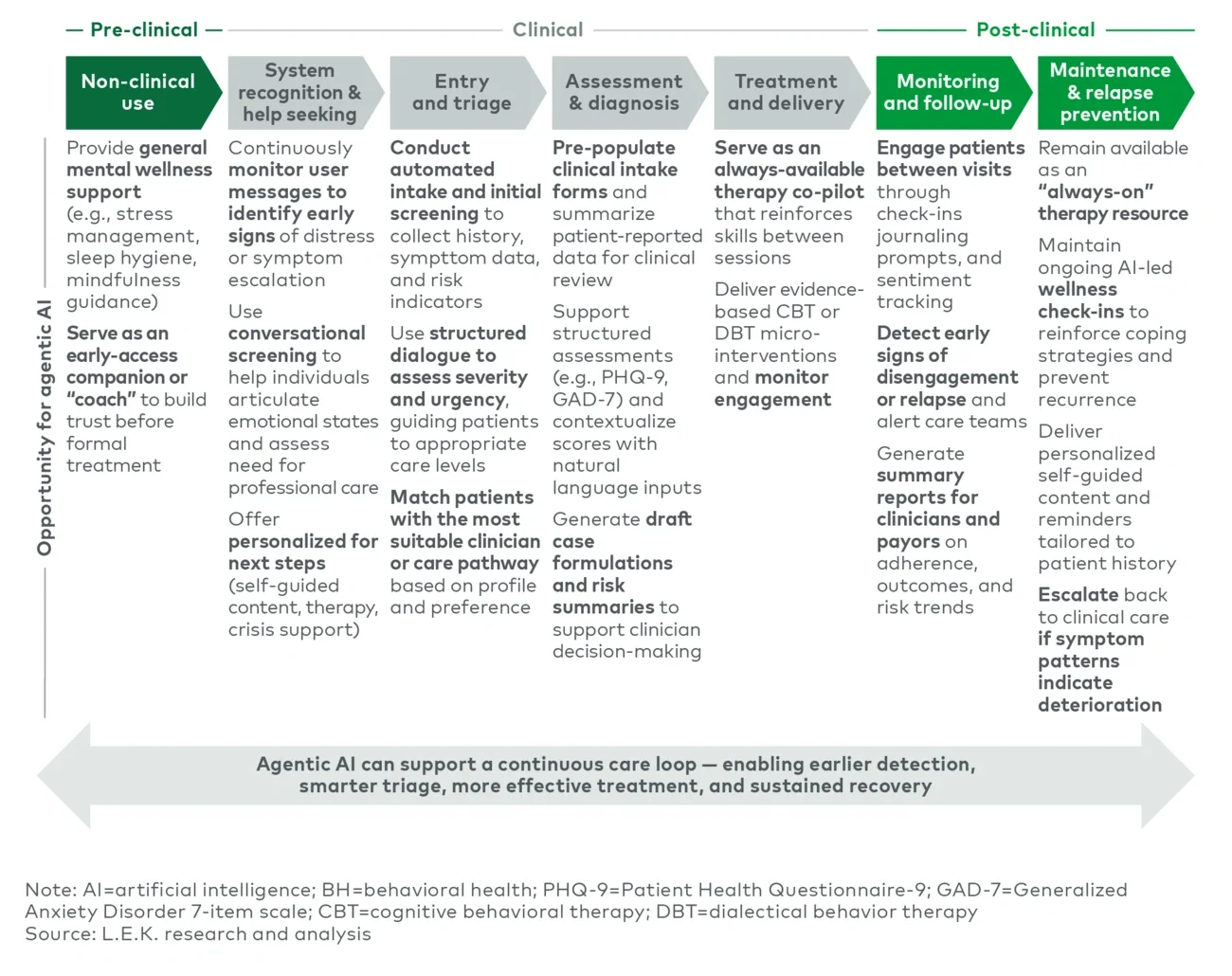 Figure 5 Specific use cases for agentic AI in the behavioral health patient journey    