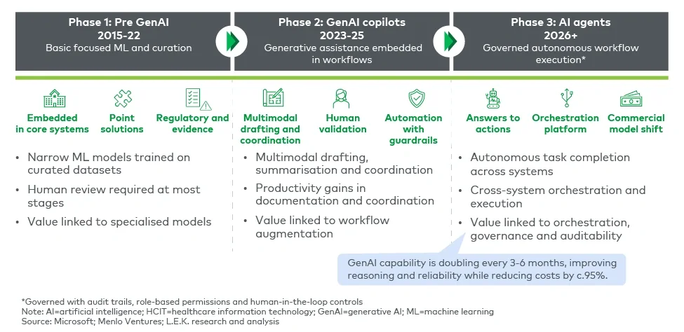 Figure 1: AI value in healthcare IT is shifting from content generation to governed workflow execution