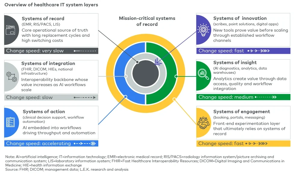 Figure 2. AI value will concentrate around systems of record rather than replace them in the near term