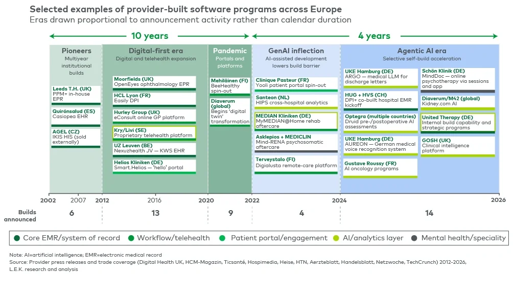 Figure 3. European provider self-build activity is accelerating as GenAI lowers workflow and AI development barriers