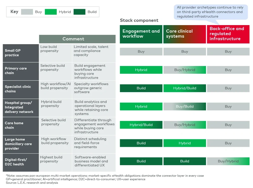 Figure 4: Provider build-versus-buy preferences vary materially by provider archetype and stack layer