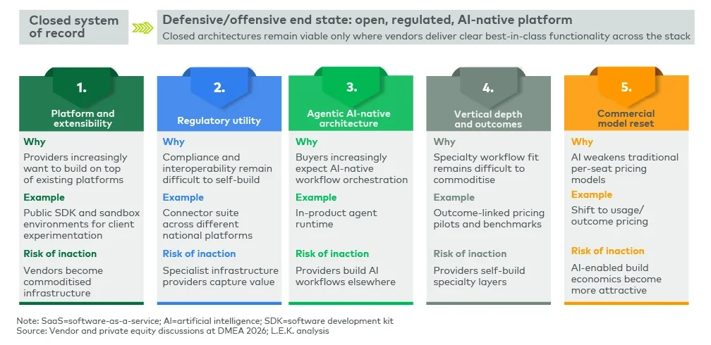 Figure 5: Healthcare IT vendors are shifting from closed systems of record to open, regulated, AI-native platforms
