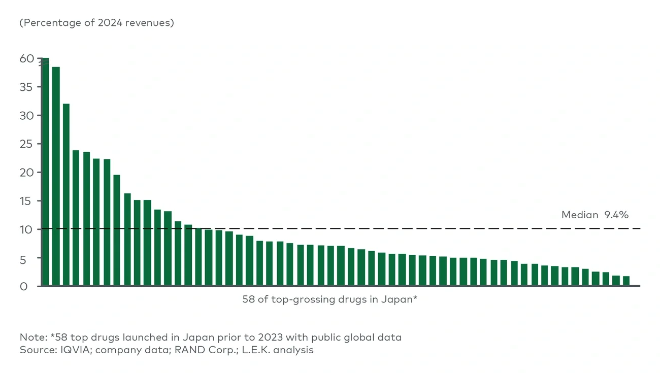 Figure 2: Japan brand sales as a percentage of global total