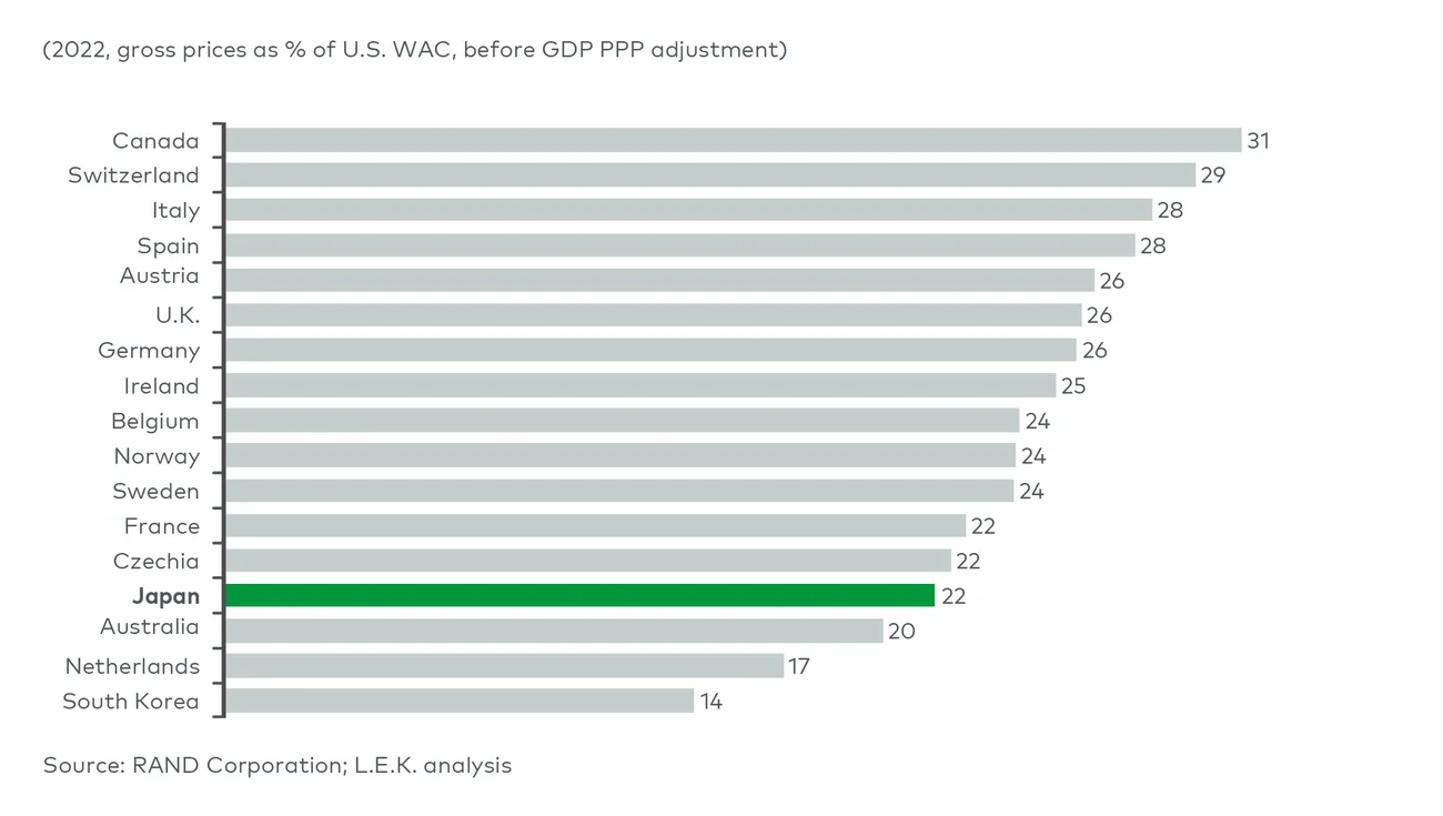 Figure 3: Japan pricing vs. other major markets 