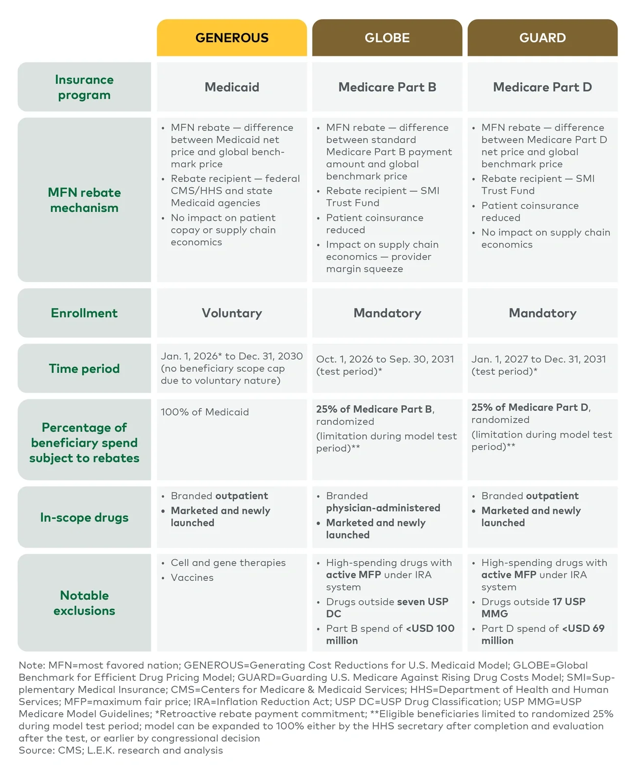 Figure 4: Overview of GENEROUS, GLOBE and GUARD models