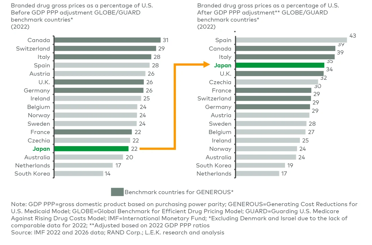 Figure 6: Impact of GDP PPP adjustment on Japan price differential